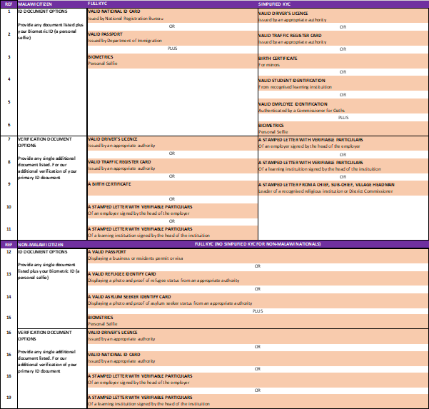 KYC Registration Support Documents